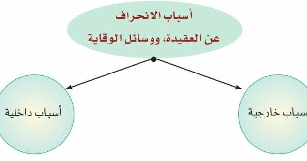 اسباب الانحراف عن العقيدة