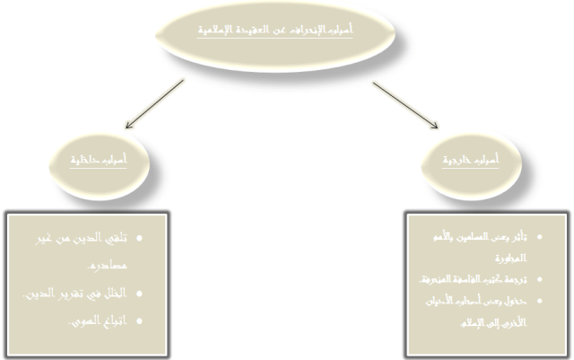 اسباب الانحراف عن العقيدة