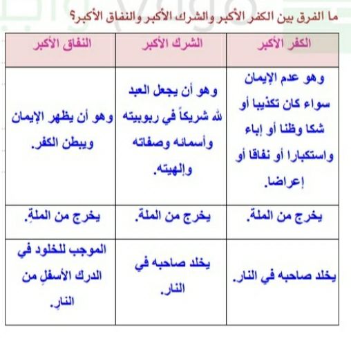 الكفر الأكبر يشمل كل ما يأتي ماعدا