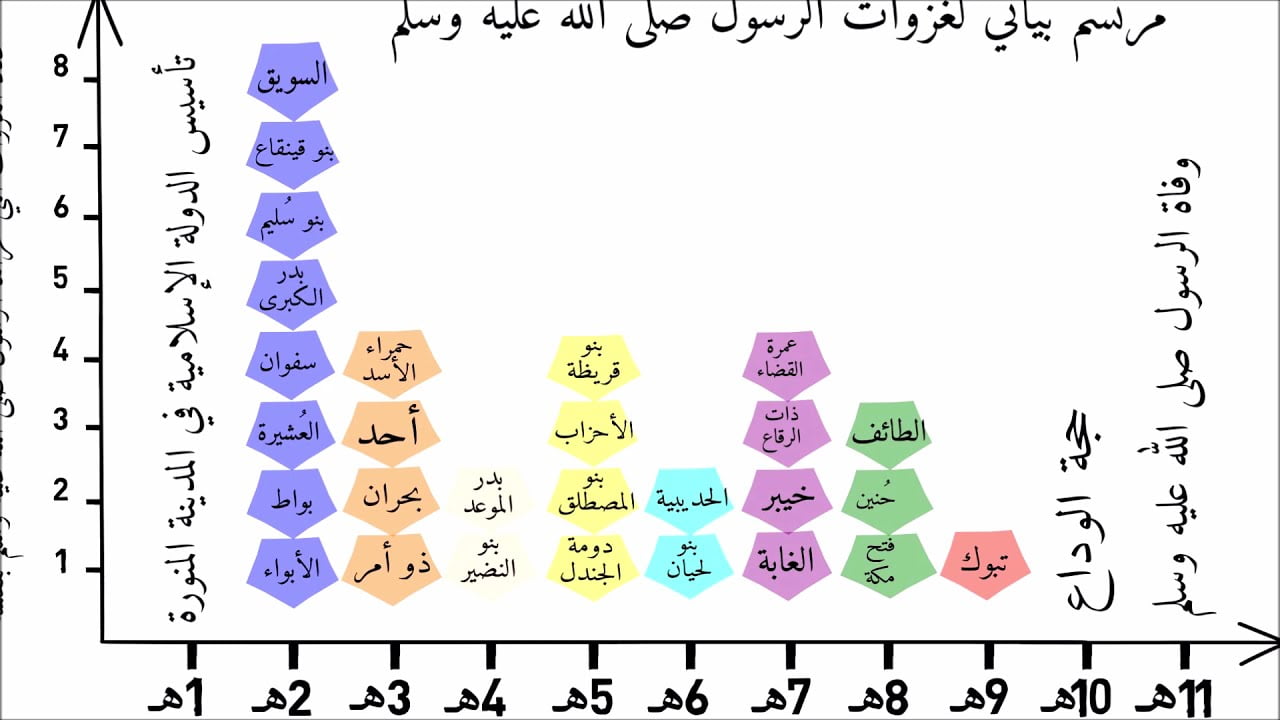 غزوات الرسول بالترتيب pdf