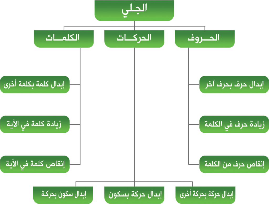 ما هو اللحن الجلي وحكم قراءه القران به