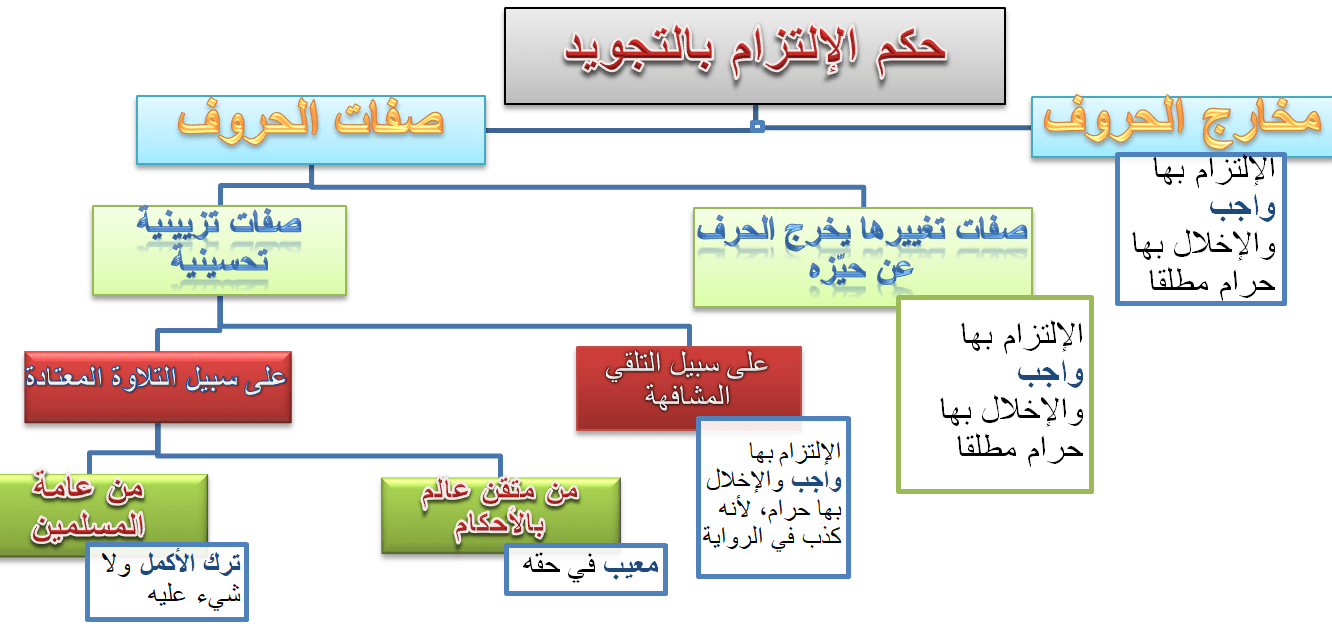 ما هو اللحن الجلي وحكم قراءه القران به