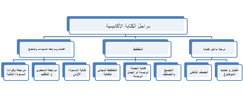 مرحلة كتابة الأفكار وتنظيمها في مخطط تعتبر المرحلة…………….. من مراحل كتابة خطبة محفلية