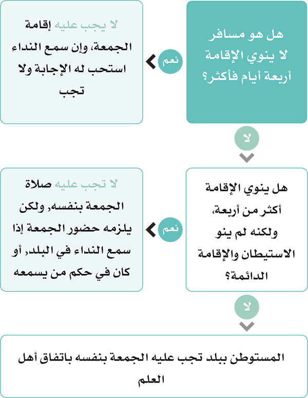 هل يجوز الجمع والقصر في السفر لمدة أسبوعين