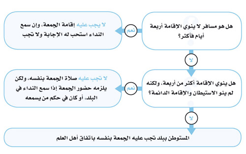 هل يجوز الجمع والقصر في السفر لمدة أسبوعين