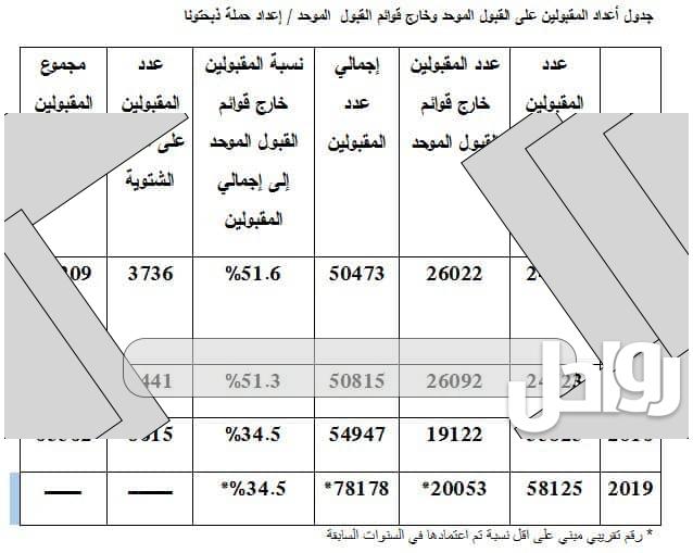 معدلات القبول الموحد سنوات سابقة سلطنة عمان