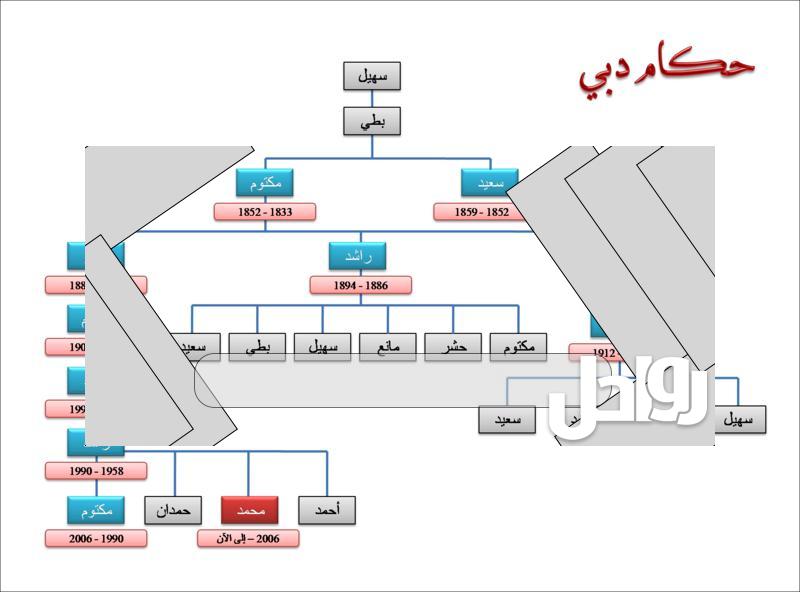 شجرة عائلة محمد بن راشد آل مكتوم بالتفصيل