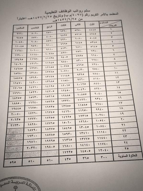 كم رواتب الأفواج الأمنية مع البدلات