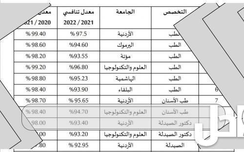 معدلات القبول الموحد سنوات سابقة سلطنة عمان