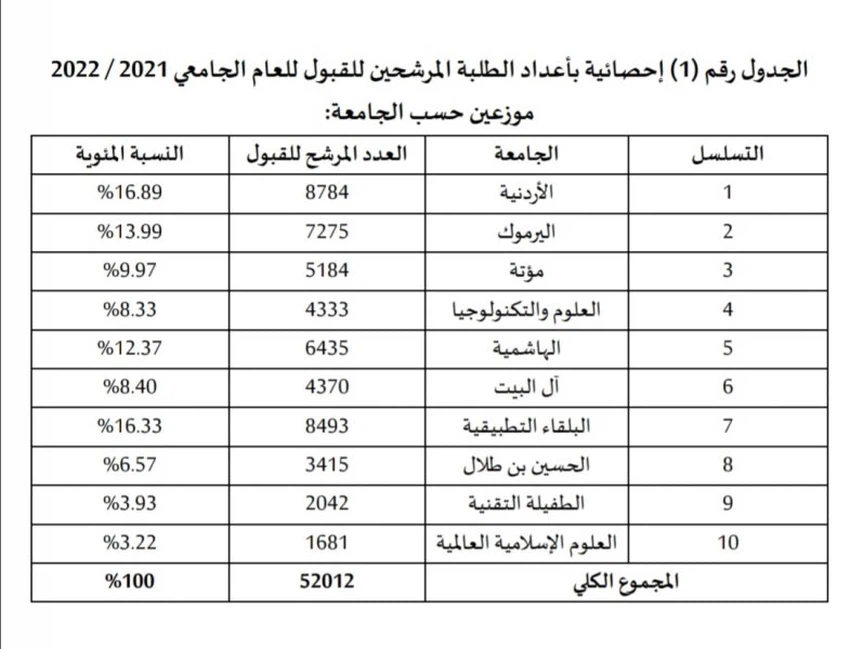 معدلات القبول الموحد سنوات سابقة سلطنة عمان