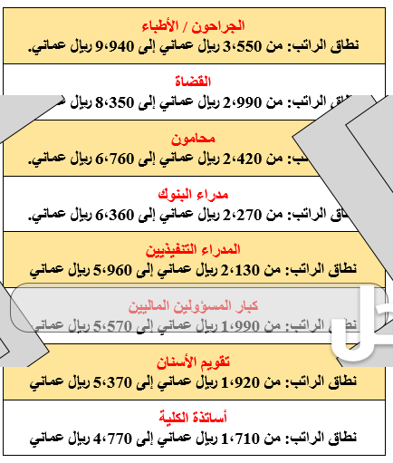 ما هي الدرجات المالية في سلطنة عمان 2023