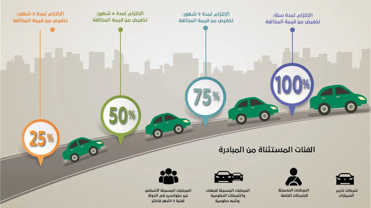 الاستعلام عن المخالفات المرورية برقم اللوحة قطر 