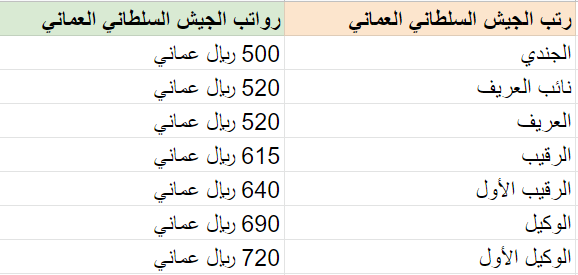 كم رواتب سلاح الجو السلطاني العماني 2023 الجديدة