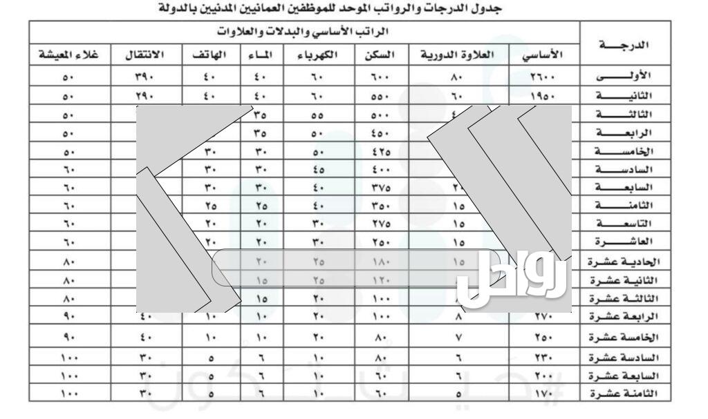 ما هي الدرجات المالية في سلطنة عمان 2023