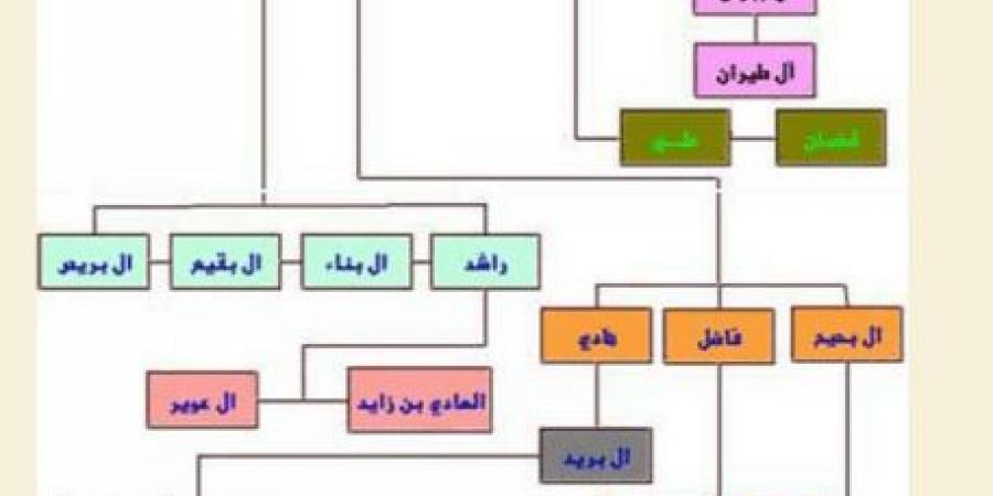 شجرة قبيلة ال مره قطر