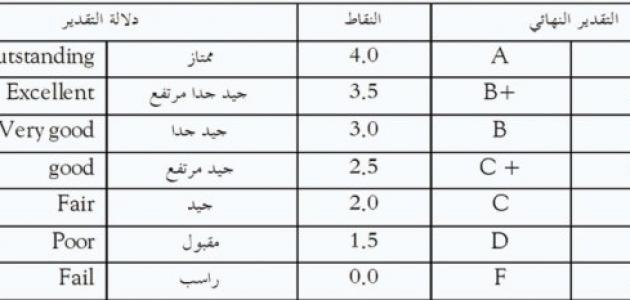 طريقة حساب المعدل التراكمي جامعة الملك عبدالعزيز