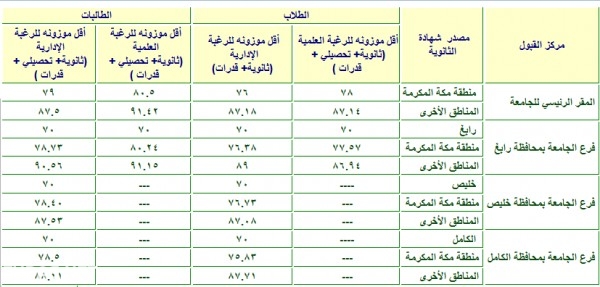 طريقة حساب المعدل التراكمي جامعة الملك عبدالعزيز