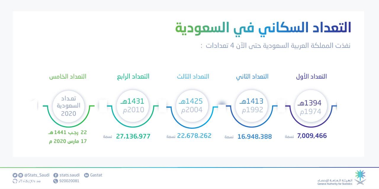 سكان السعودية بدون الاجانب 2023