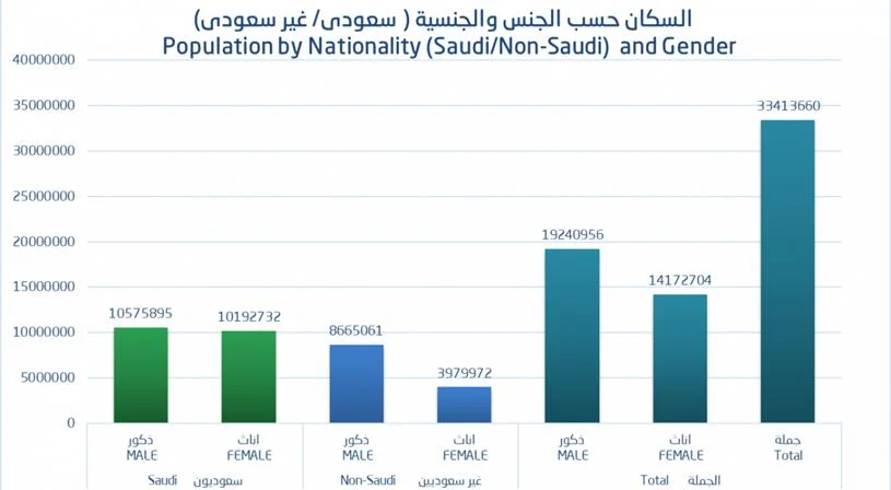 سكان السعودية بدون الاجانب 2023