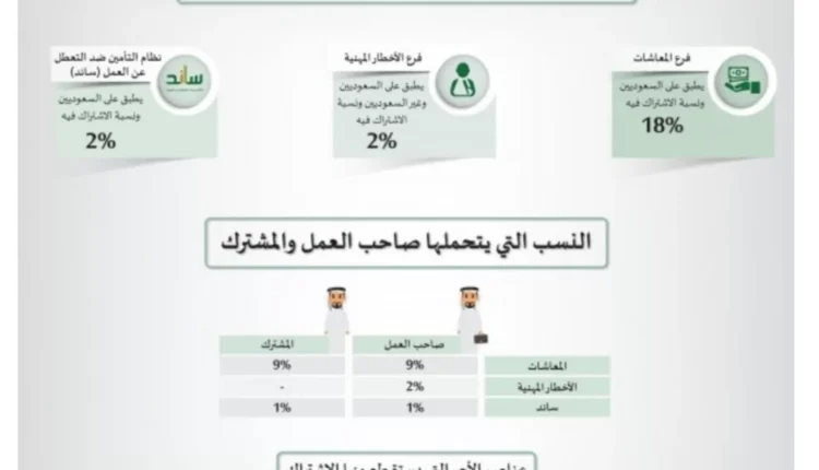 نسبة التامينات الاجتماعية من الراتب