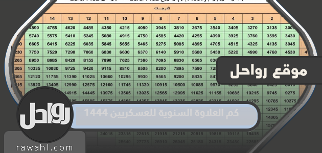 كم تبلغ البدل السنوي للعسكريين 1444 وتاريخ صرف جدول رواتب الأفراد والضباط