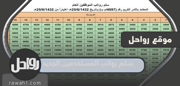 سلم رواتب المستخدمين الجديد 1445 15 سلم رواتب المستخدمين الجديد 1445