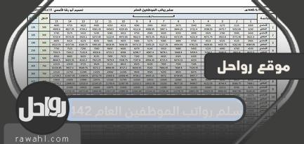 سلم الرواتب للموظفين العموميين 1445 مع البدلات
