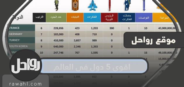 أقوى 5 دول في العالم لعام 2021